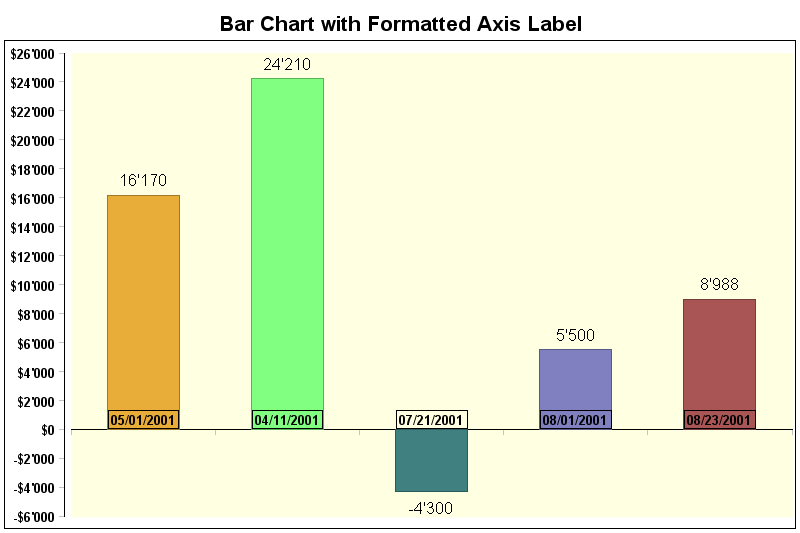 Birt Bar Chart